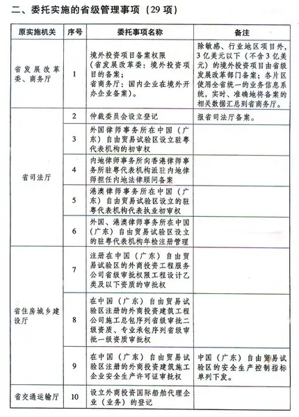 广东自贸区 批省级管理事项目录