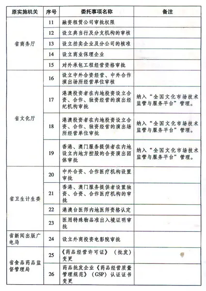 广东自贸区 批省级管理事项目录