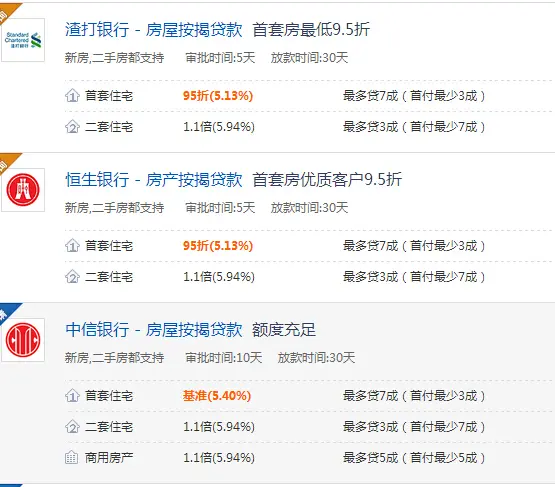 房贷利率 银行房贷 2015房贷利率