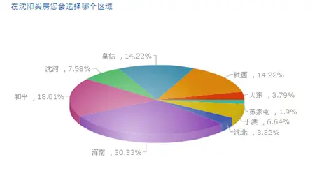 沈阳外来人口置业区域选择