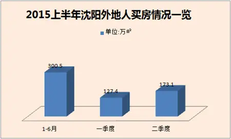 2015上半年外来人口买房面积