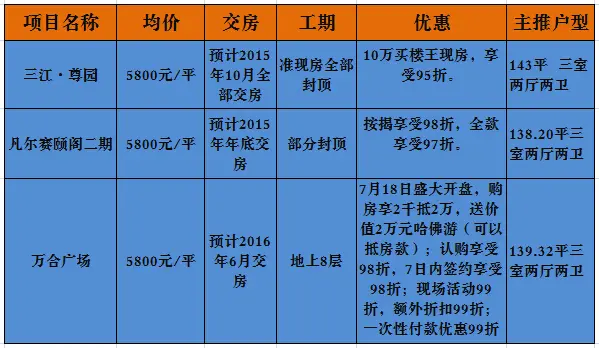 老赵的烦恼同样价格三个楼盘你会选哪