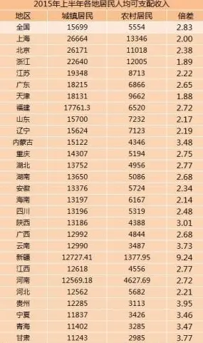 27省份上半年城乡居民收入
