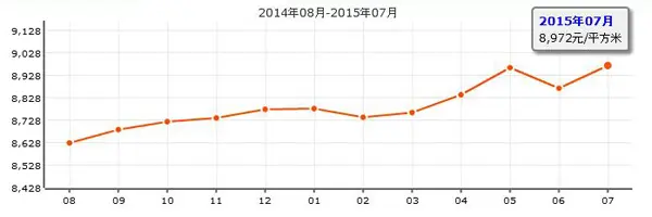 桥西区房价走势图