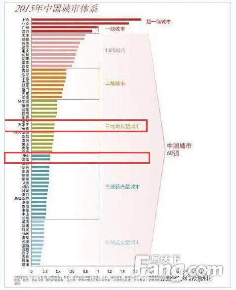 唐山三线城市