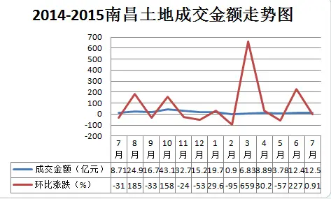 南昌土地市场