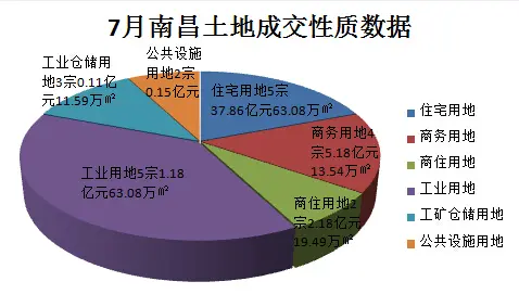 南昌土地市场
