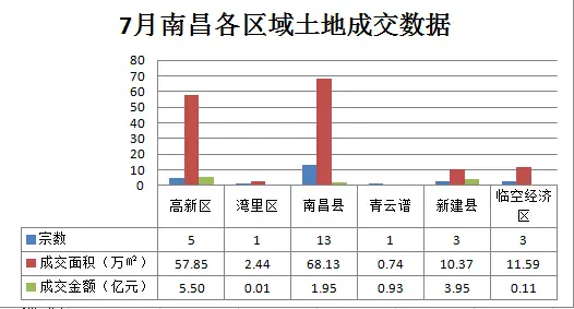 南昌土地市场