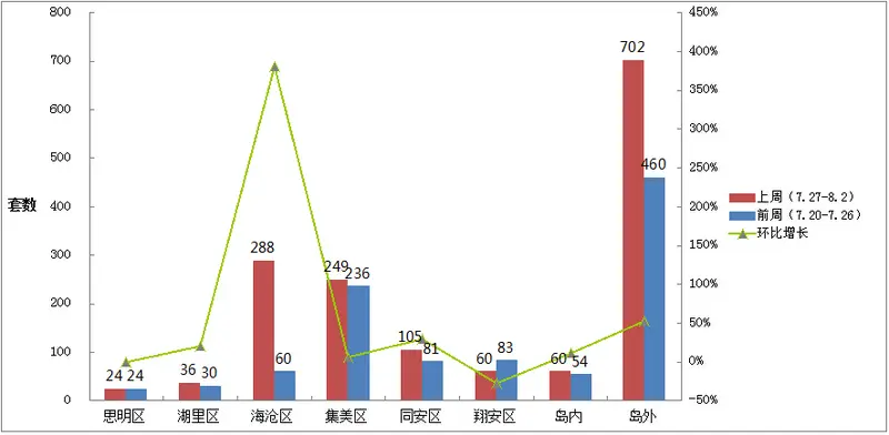 7.27-8.2厦门住宅成交762套 海沧涨4倍强势夺冠