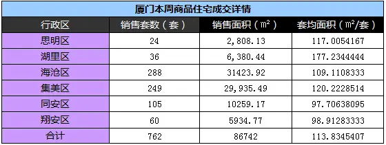 7.27-8.2厦门住宅成交762套 海沧涨4倍强势夺冠