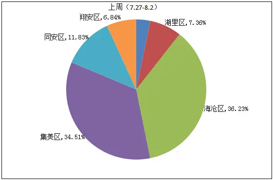 7.27-8.2厦门住宅成交762套 海沧涨4倍强势夺冠