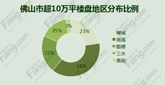 用数据说话 剖析佛山超10万㎡大盘分布