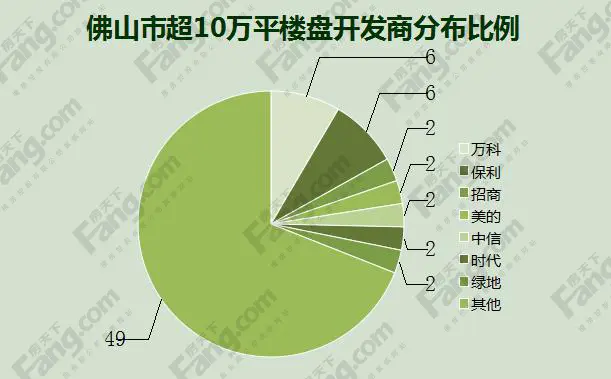 用数据说话 剖析佛山超10万㎡大盘分布
