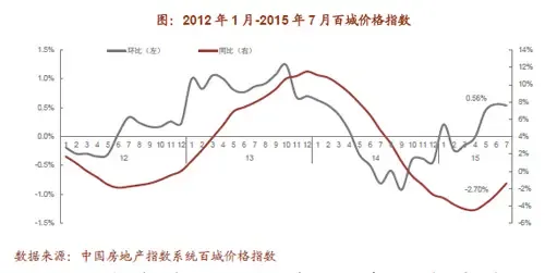 百城均价环比连续上涨 京津冀协同发展规划即将出台