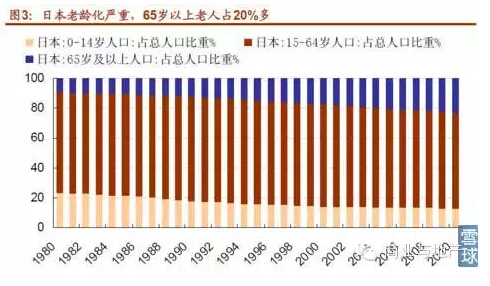 中国楼市 人口老龄化
