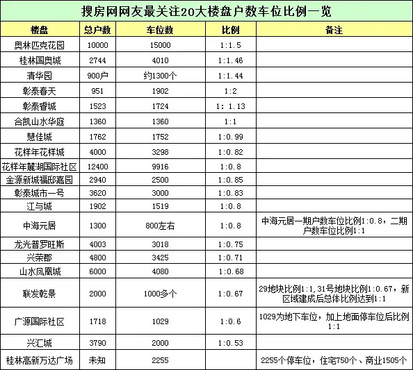 桂林楼盘车位比