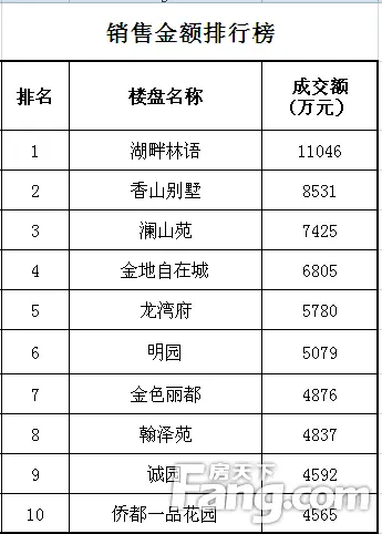 柯桥销售金额排行榜