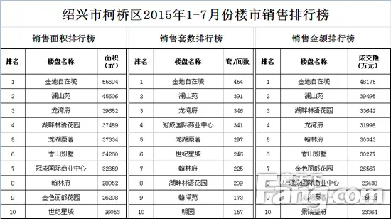 7月成交排行榜