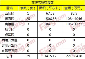 8月6日宜昌住宅成交59套 伍家区住宅成交29套夺冠