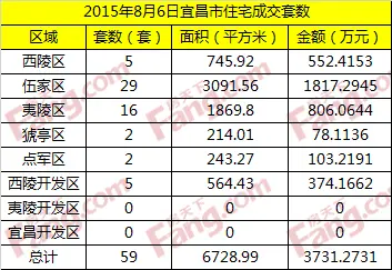 8月6日宜昌住宅成交59套 伍家区住宅成交29套夺冠