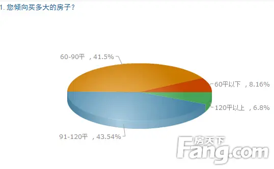 新青年置业调查 广州买房 8090后买房