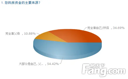 新青年置业调查 广州买房 8090后买房