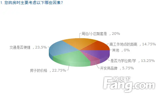 新青年置业调查 广州买房 8090后买房