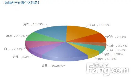 新青年置业调查 广州买房 8090后买房