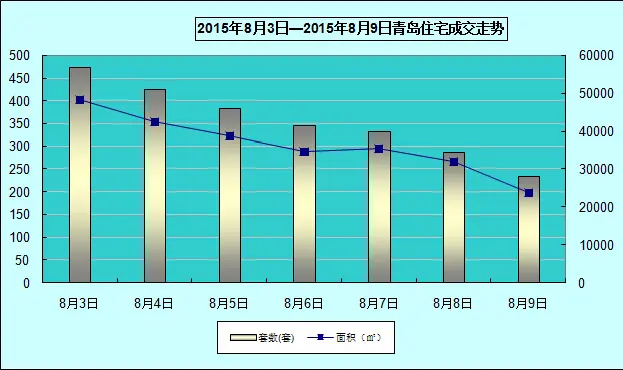 青岛八月首周成交降温 黄岛蝉联成交