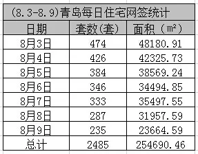 青岛八月首周成交降温 黄岛蝉联成交