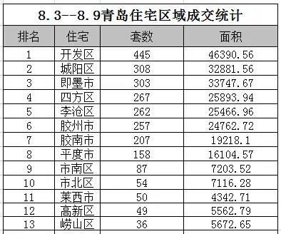 青岛八月首周成交降温 黄岛蝉联成交