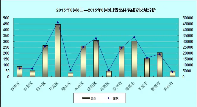 青岛八月首周成交降温 黄岛蝉联成交