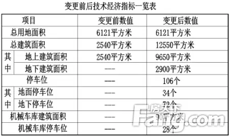 经济技术指标