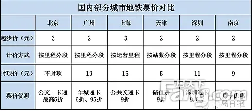 首发青岛3号线票价信息曝光实行多级票价