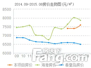 星光大道房价走势