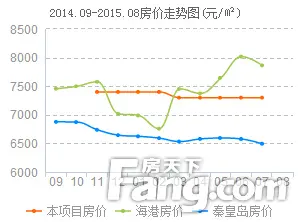 汤河铭筑房价走势