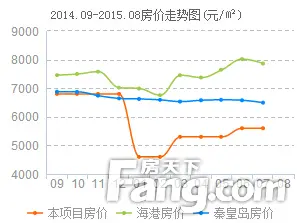 中铁秦皇半岛房价走势