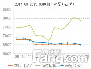 金屋秦皇半岛房价走势