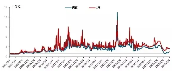 图：银行间一周拆借利率及隔夜拆借利率