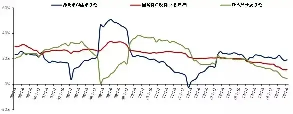 2006年至今固定资产 、基础设施建设 及房地产开发 增速