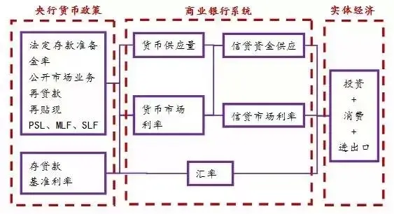 货币政策传导机制图示