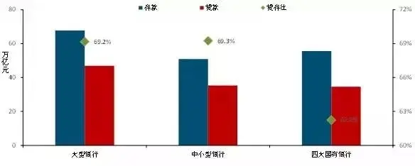 2015年6月各类型银行贷款、存款及贷存比