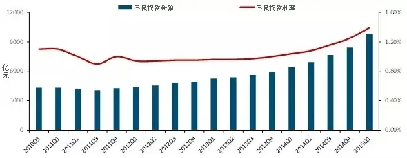 2010年1季度-2015年1季度银行不良贷款余额及占比