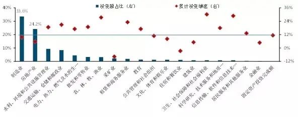 2015年6月不同行业 增速及 额占比