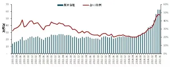 2009年2月-2015年6月国内股票市场总市值及占M2比例