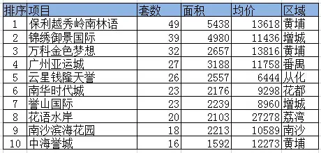 广州周成交
