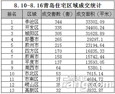 青岛楼市开盘迎高潮成交再下跌