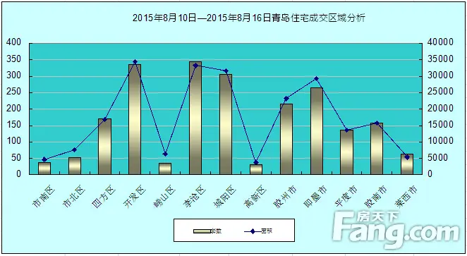 青岛楼市开盘迎高潮成交再下跌
