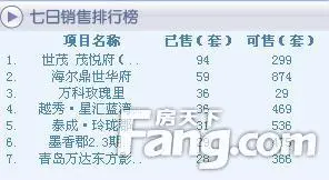 青岛楼市开盘迎高潮成交再下跌
