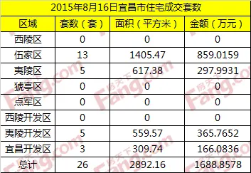 8月16日宜昌住宅成交